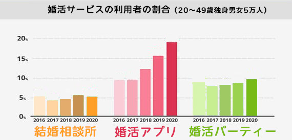 婚活利用方法比率